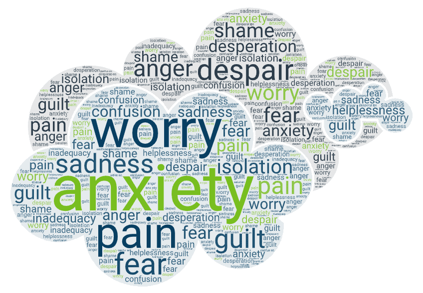 haven kirklees word cloud - affected by feelings of